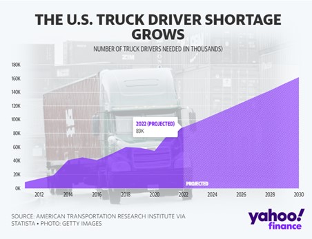 Chart of Truckers Shortage Growth