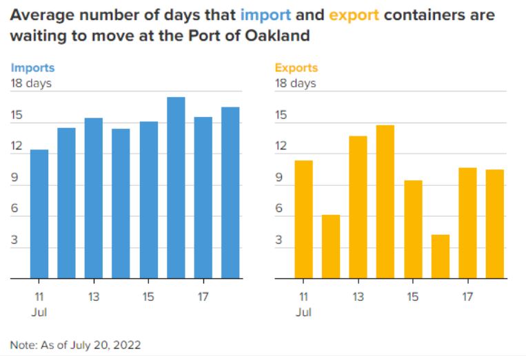 Imports and Exports for early July