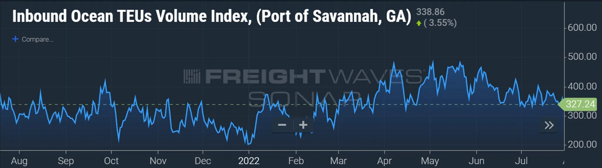 Index of import bookings shows volumes bound for Savannah rose in 2022. Index: 100 = January 2019. (Chart: FreightWaves SONAR)
